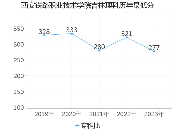 最低分