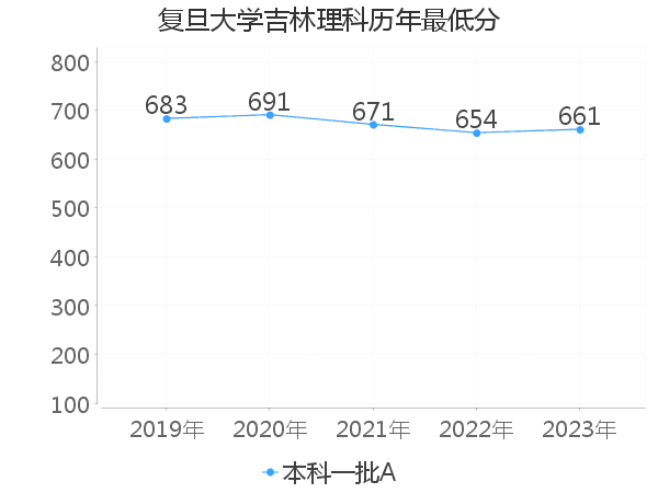 最低分