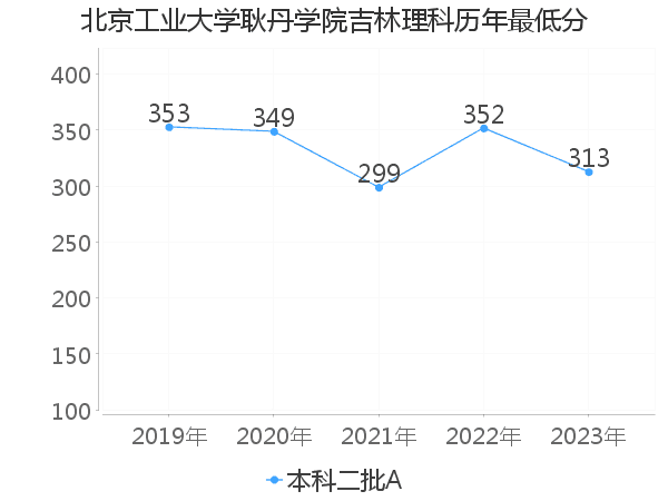 最低分