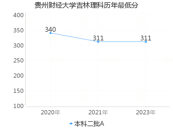 最低分