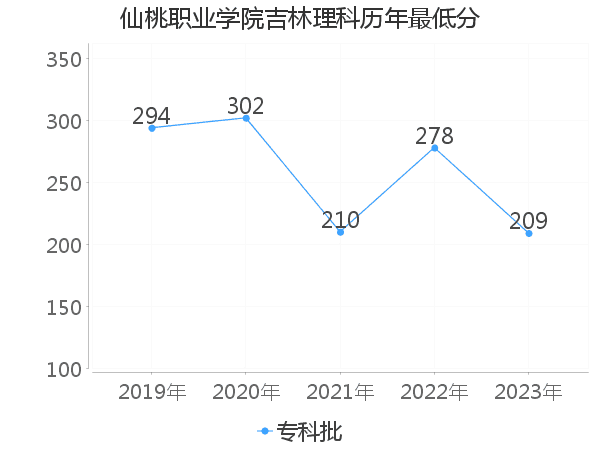 最低分