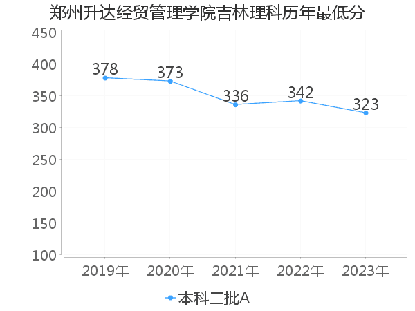 最低分