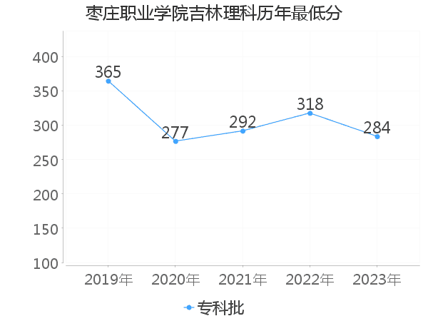 最低分