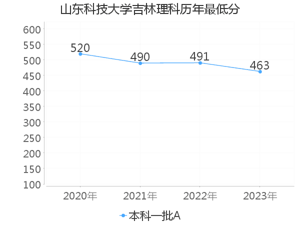 最低分