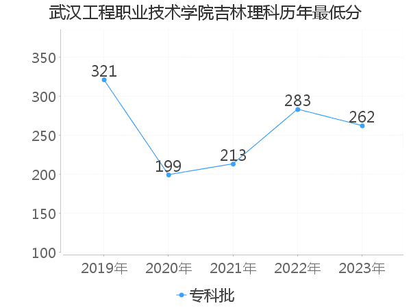 最低分