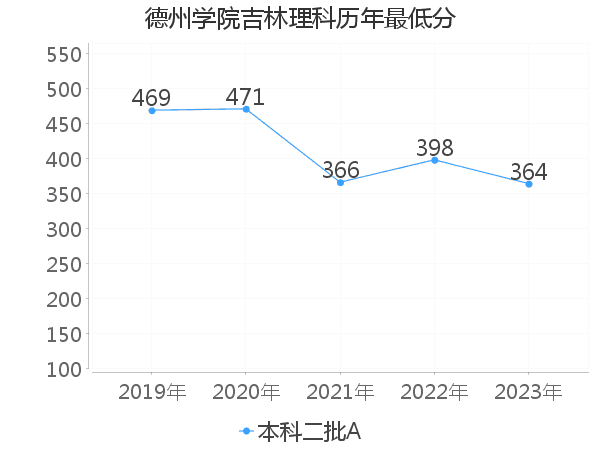 最低分