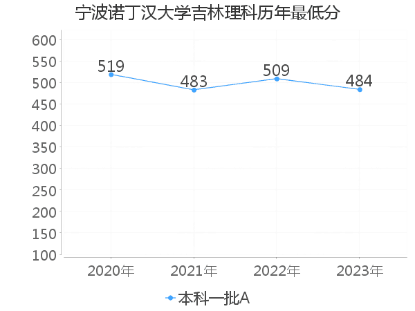 最低分