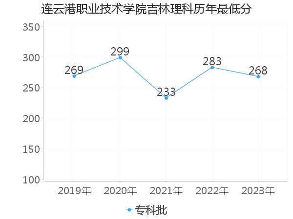 最低分