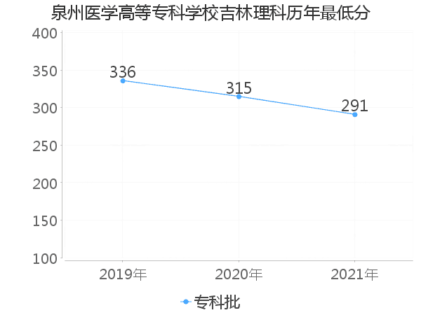 最低分