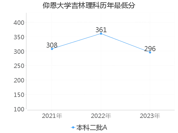 最低分