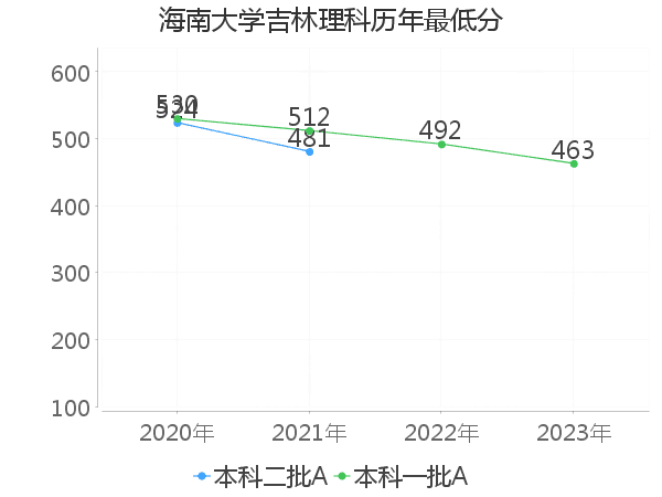 最低分