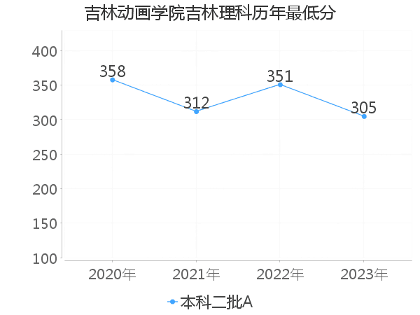 最低分