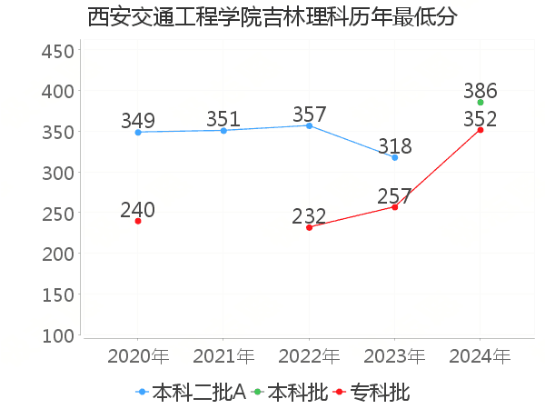 最低分