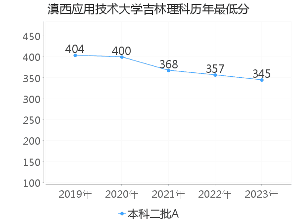 最低分