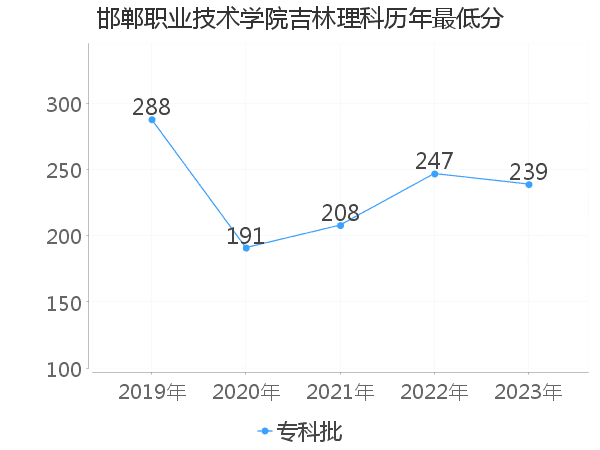 最低分