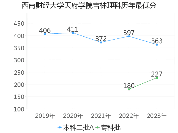 最低分