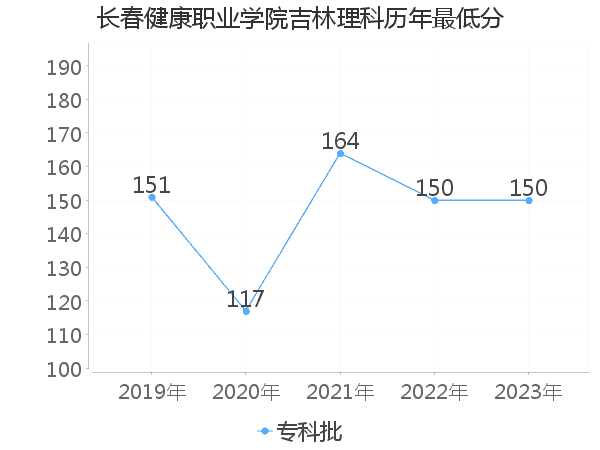 最低分