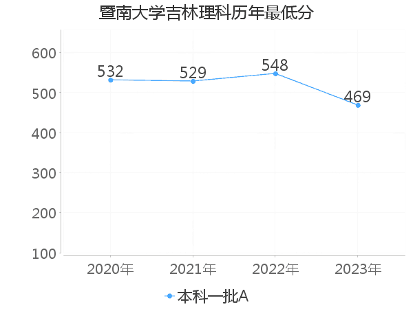 最低分