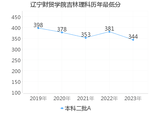 最低分