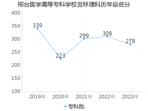 最低分