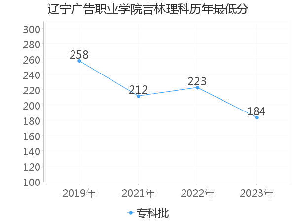 最低分