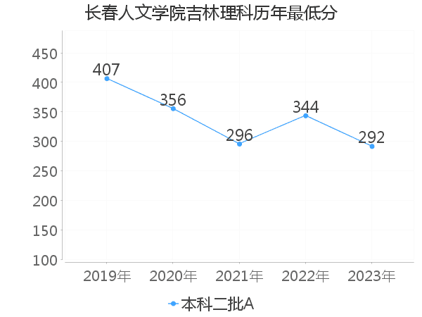 最低分