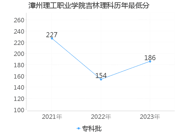 最低分