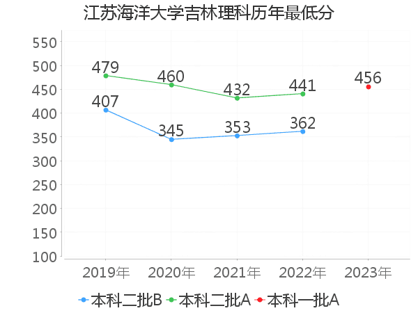 最低分