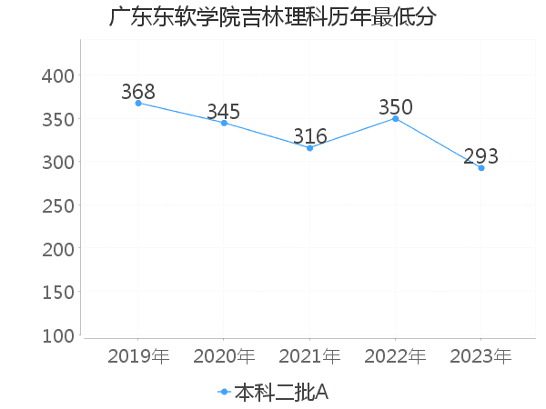 最低分