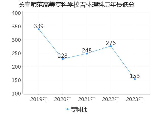 最低分