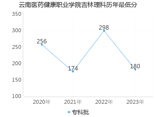 最低分