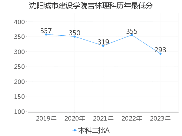 最低分