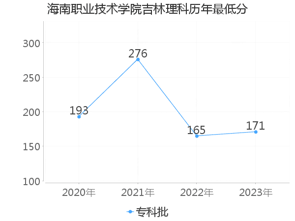 最低分