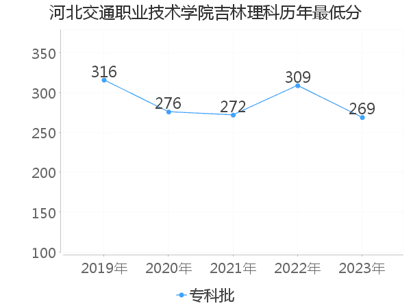 最低分