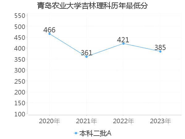 最低分