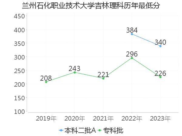 最低分