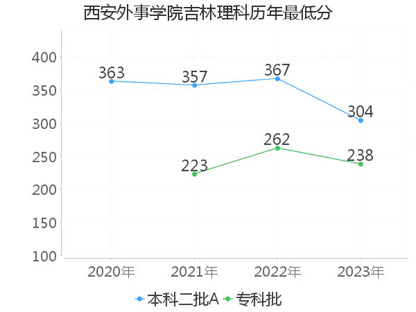 最低分