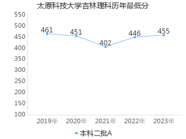 最低分