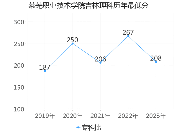 最低分