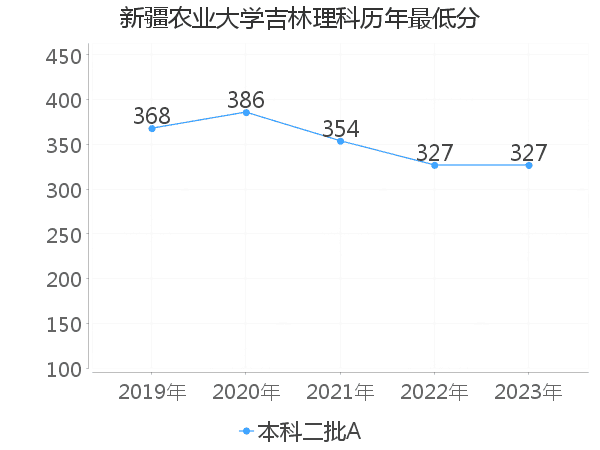 最低分