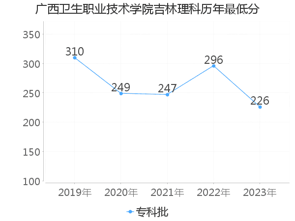 最低分