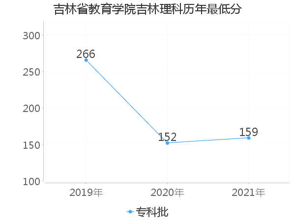 最低分