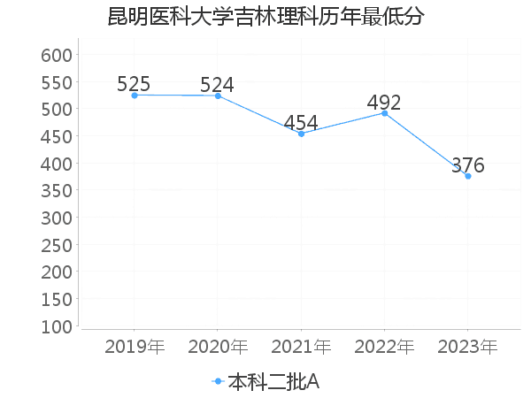 最低分