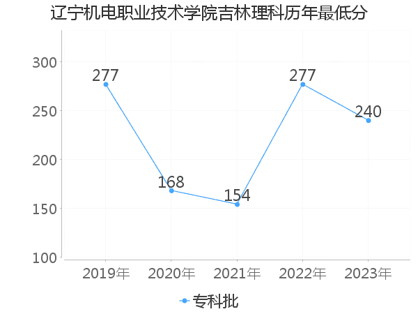 最低分