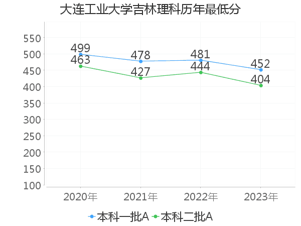 最低分