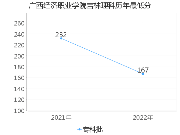 最低分