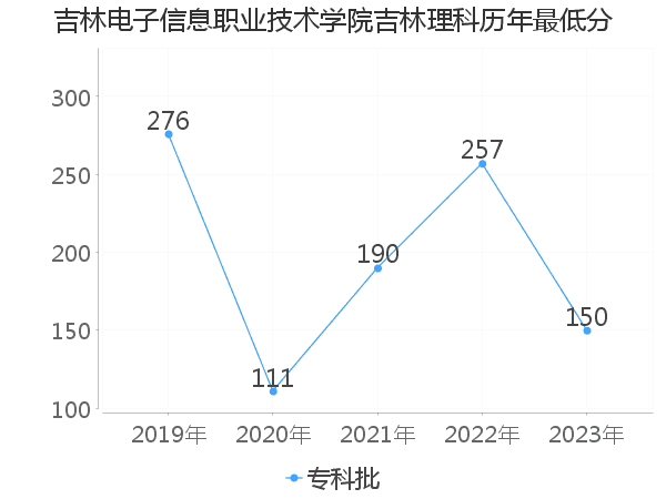 最低分