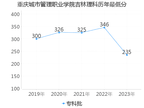 最低分