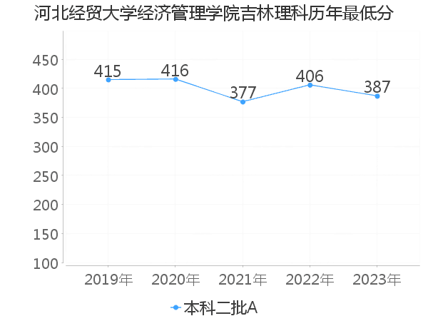 最低分