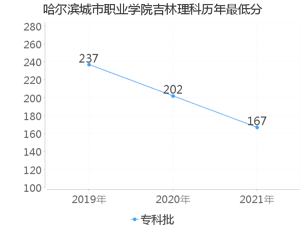 最低分